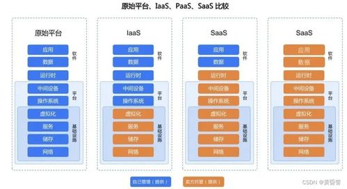 B端產品經理視角 IaaS、PaaS、SaaS及數據處理與存儲支持服務深度解析